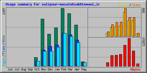 Usage summary for valipour-masalehsakhtemani.ir